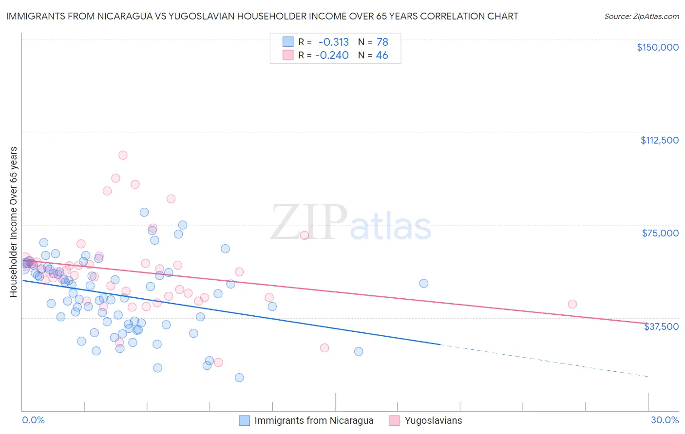 Immigrants from Nicaragua vs Yugoslavian Householder Income Over 65 years