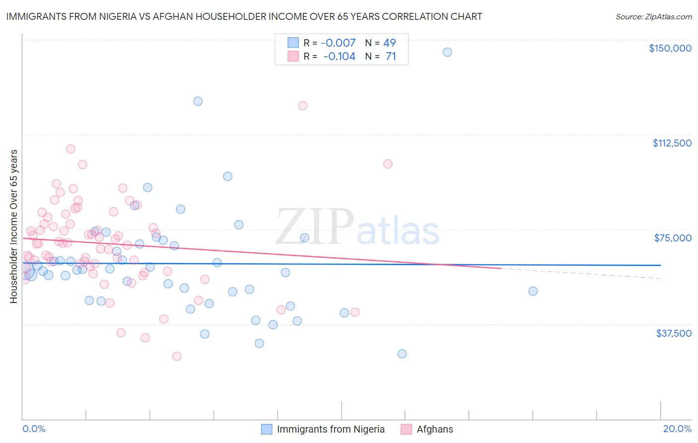 Immigrants from Nigeria vs Afghan Householder Income Over 65 years