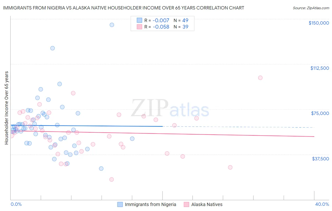Immigrants from Nigeria vs Alaska Native Householder Income Over 65 years