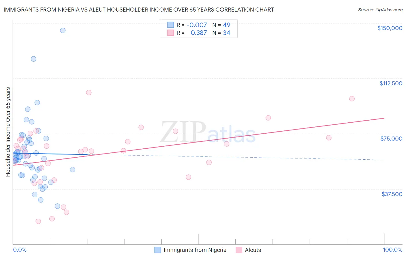 Immigrants from Nigeria vs Aleut Householder Income Over 65 years