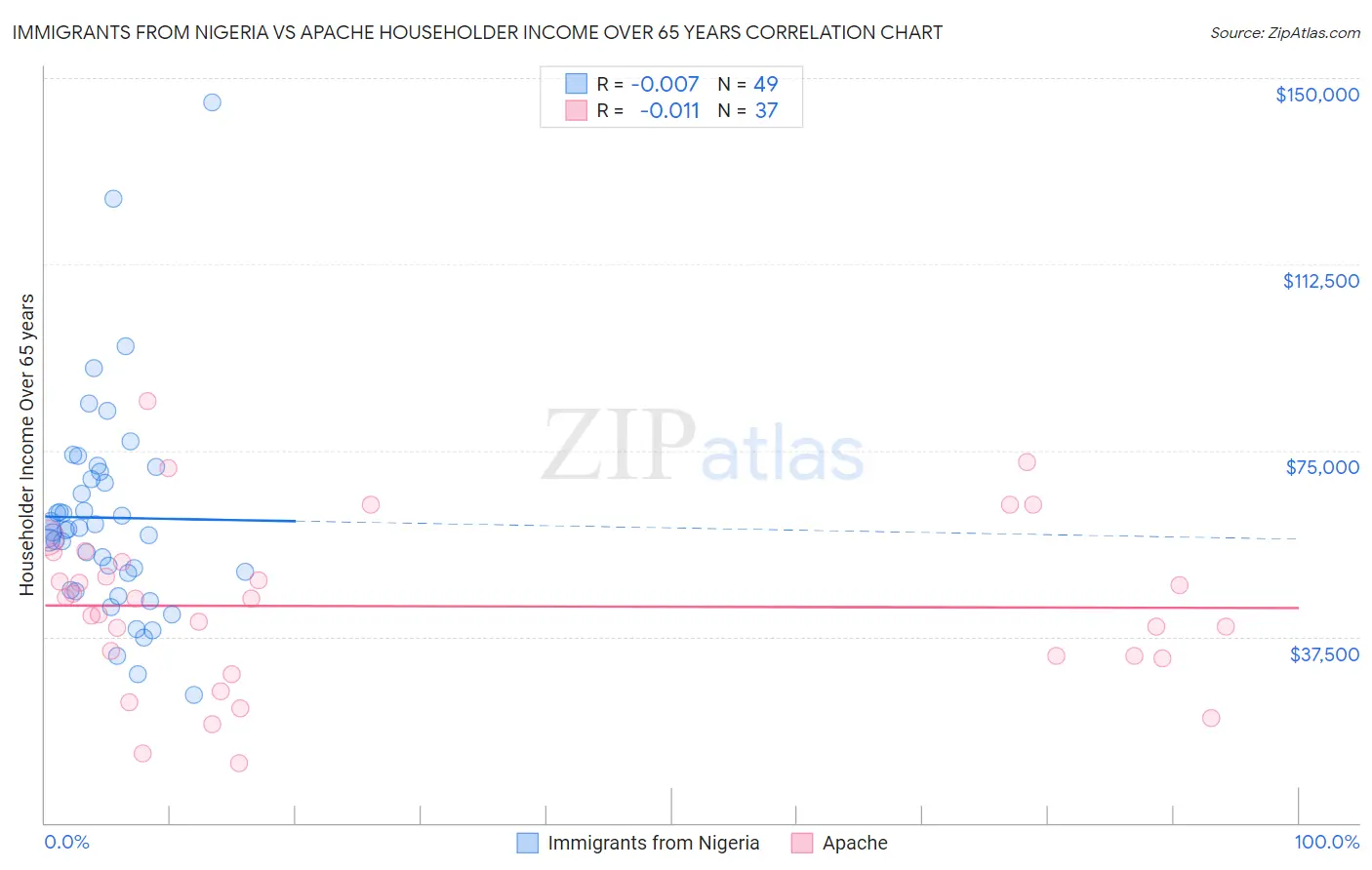 Immigrants from Nigeria vs Apache Householder Income Over 65 years