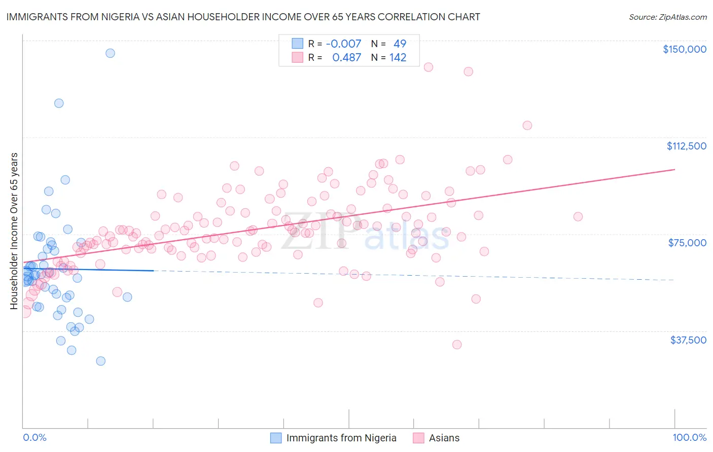 Immigrants from Nigeria vs Asian Householder Income Over 65 years