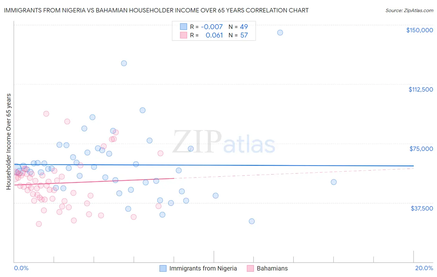 Immigrants from Nigeria vs Bahamian Householder Income Over 65 years