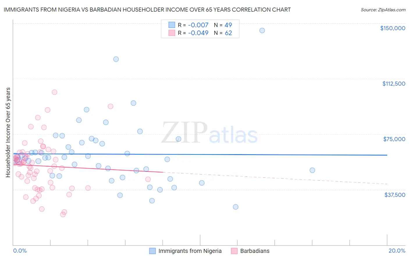 Immigrants from Nigeria vs Barbadian Householder Income Over 65 years