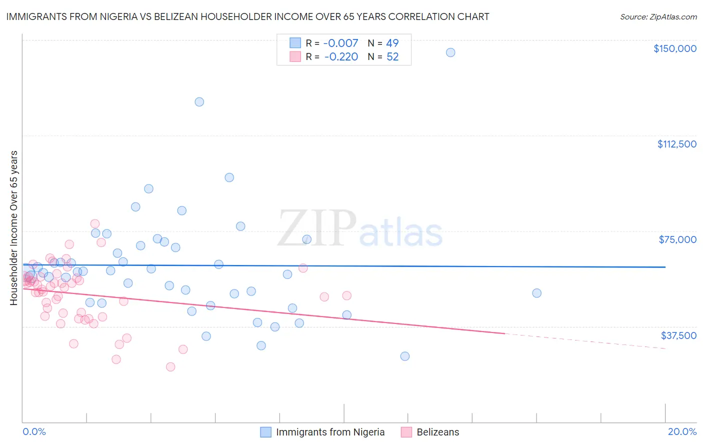 Immigrants from Nigeria vs Belizean Householder Income Over 65 years
