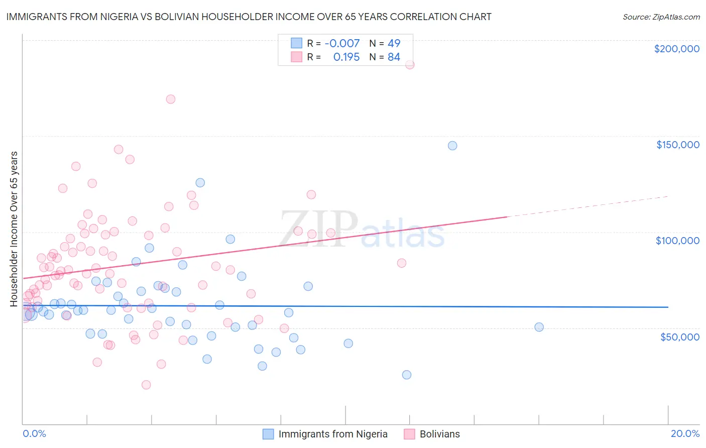 Immigrants from Nigeria vs Bolivian Householder Income Over 65 years