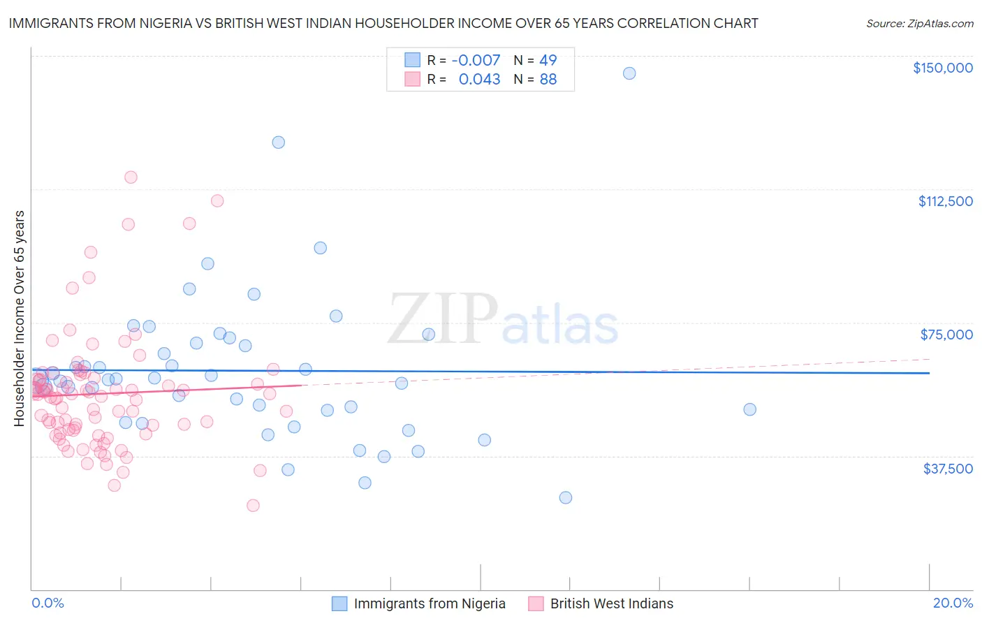 Immigrants from Nigeria vs British West Indian Householder Income Over 65 years