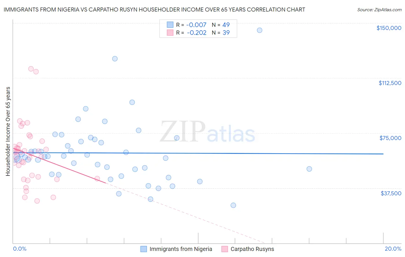 Immigrants from Nigeria vs Carpatho Rusyn Householder Income Over 65 years