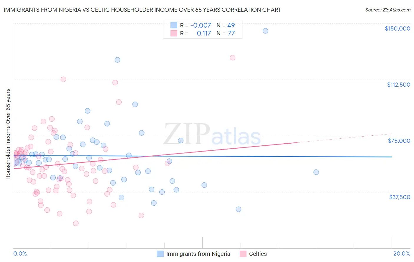 Immigrants from Nigeria vs Celtic Householder Income Over 65 years