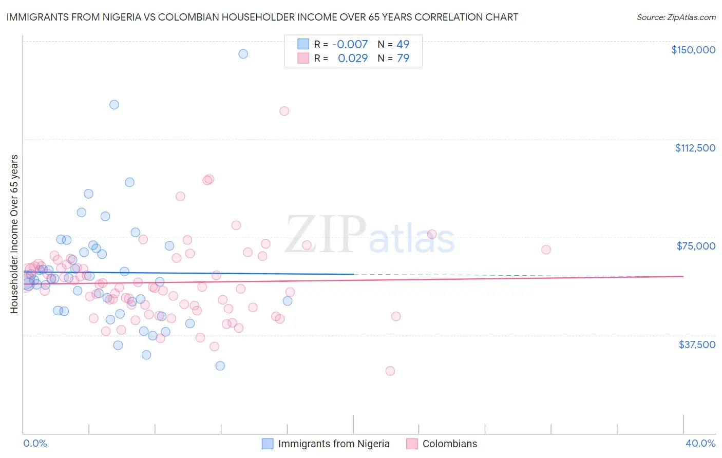 Immigrants from Nigeria vs Colombian Householder Income Over 65 years