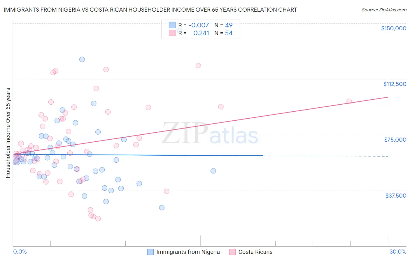 Immigrants from Nigeria vs Costa Rican Householder Income Over 65 years