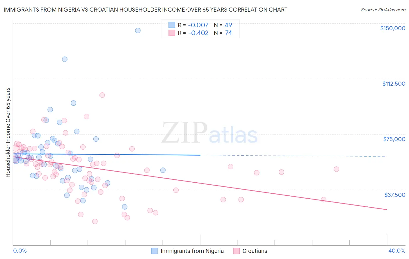 Immigrants from Nigeria vs Croatian Householder Income Over 65 years