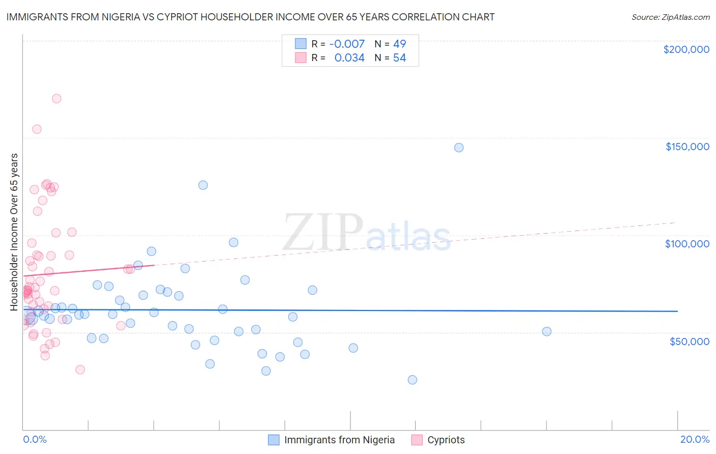 Immigrants from Nigeria vs Cypriot Householder Income Over 65 years