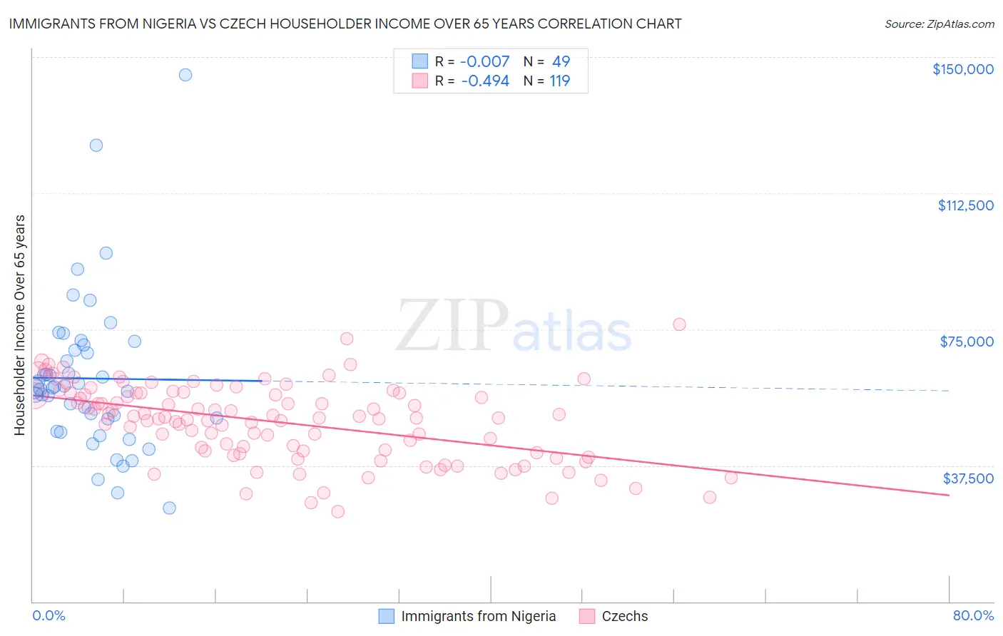 Immigrants from Nigeria vs Czech Householder Income Over 65 years