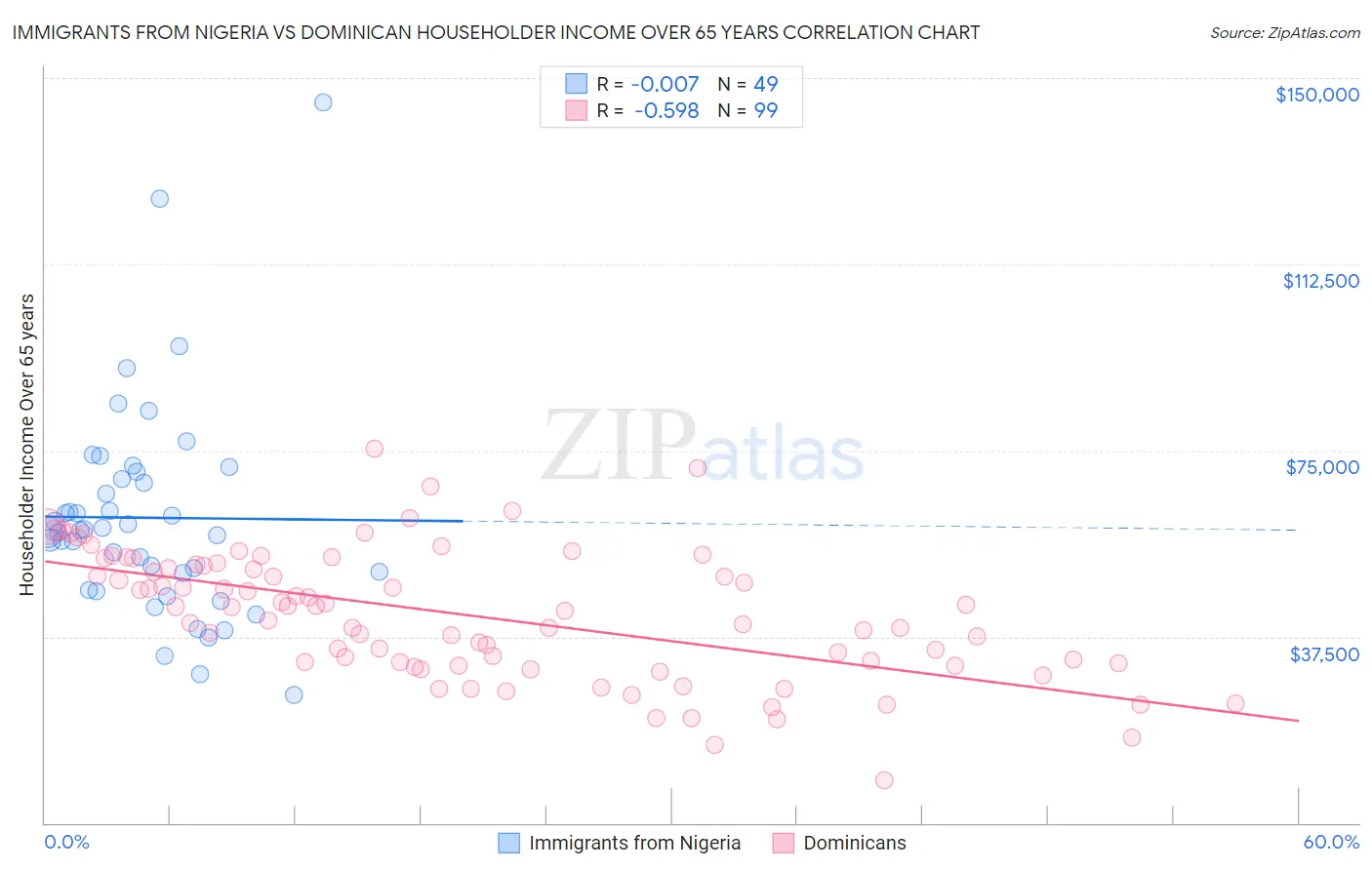 Immigrants from Nigeria vs Dominican Householder Income Over 65 years
