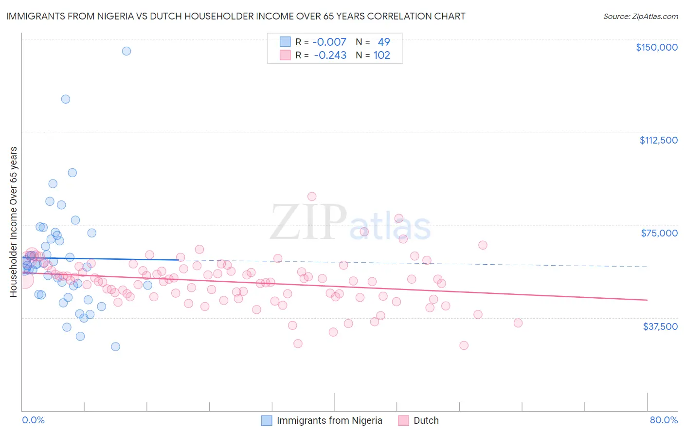 Immigrants from Nigeria vs Dutch Householder Income Over 65 years
