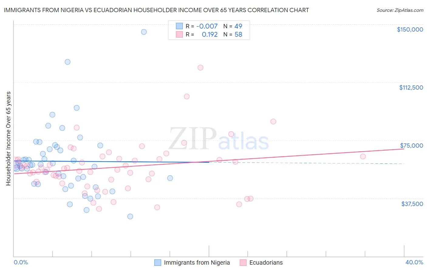 Immigrants from Nigeria vs Ecuadorian Householder Income Over 65 years