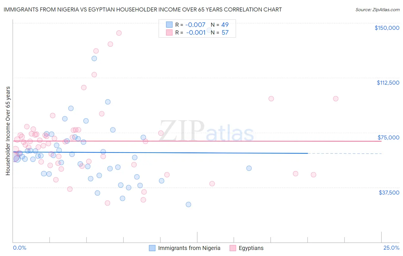 Immigrants from Nigeria vs Egyptian Householder Income Over 65 years