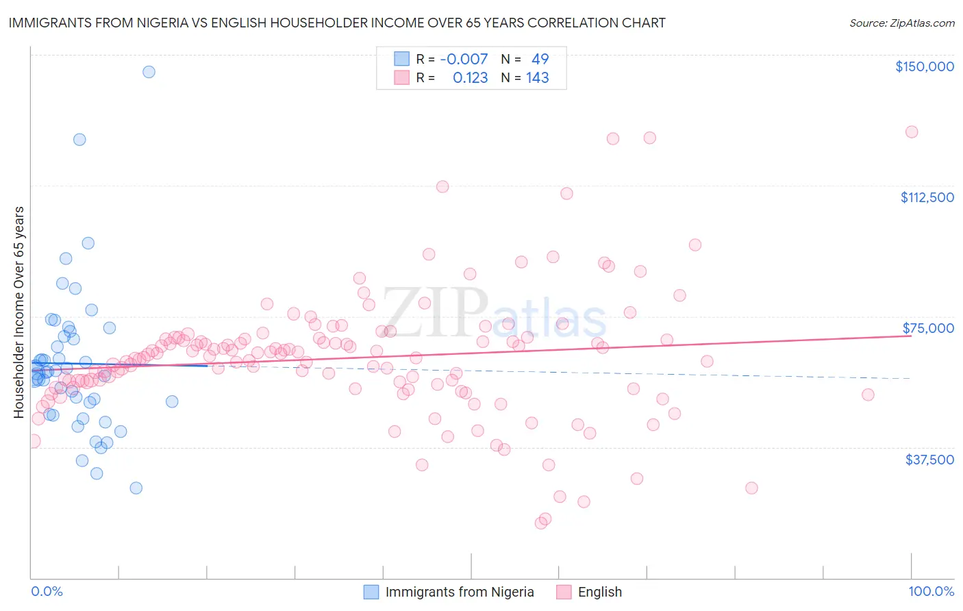 Immigrants from Nigeria vs English Householder Income Over 65 years