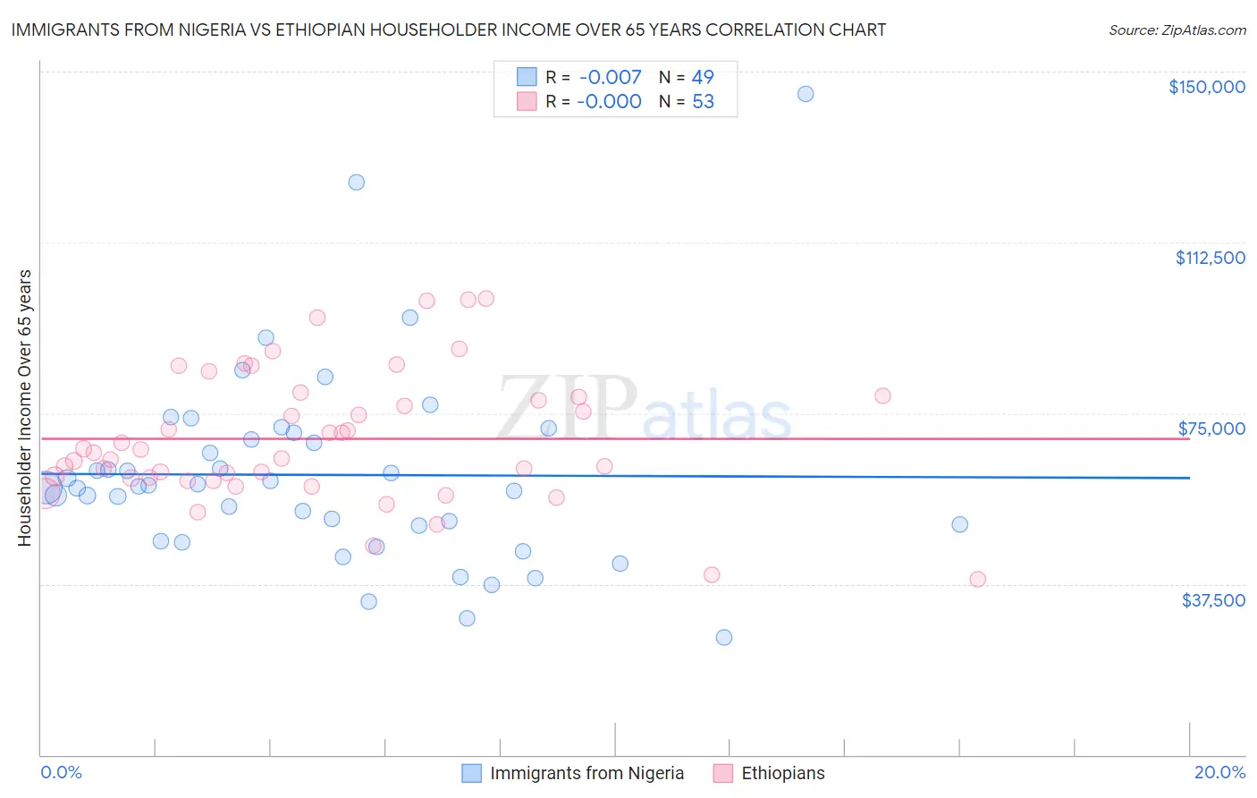 Immigrants from Nigeria vs Ethiopian Householder Income Over 65 years