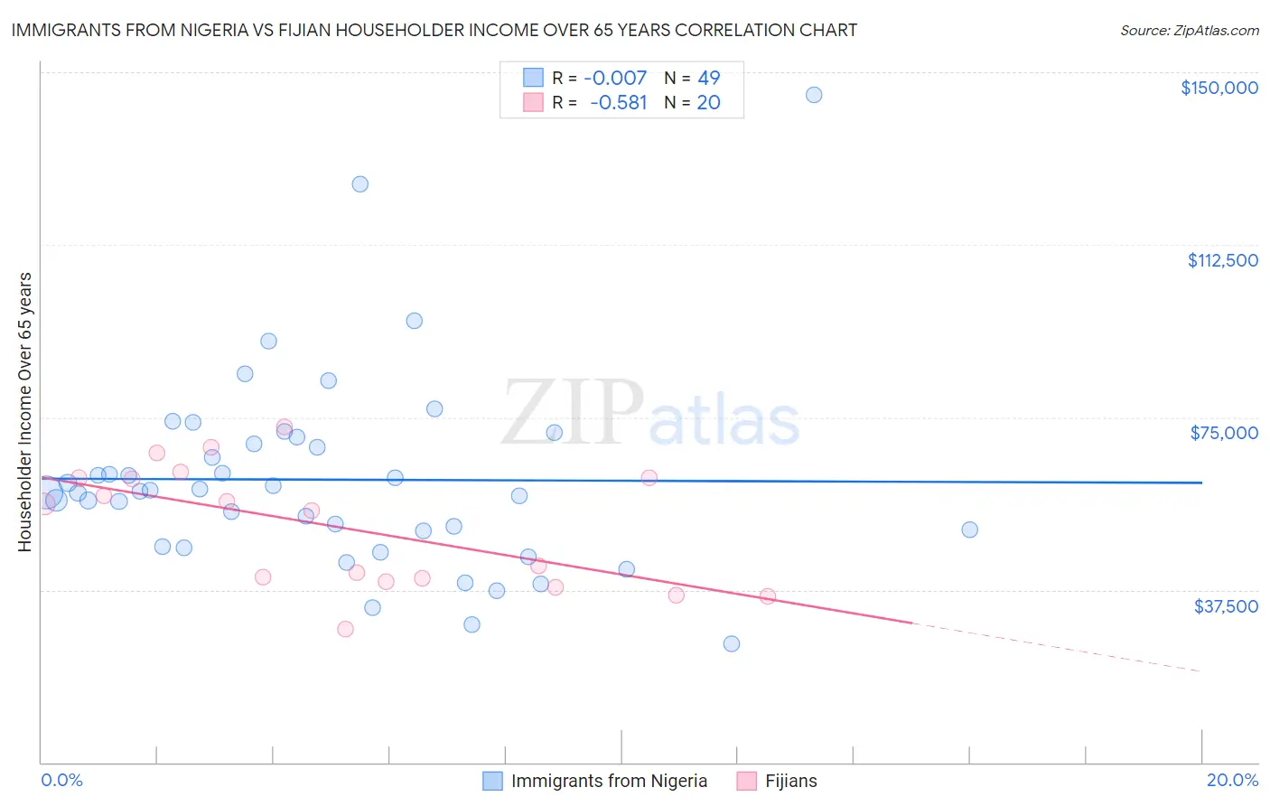 Immigrants from Nigeria vs Fijian Householder Income Over 65 years