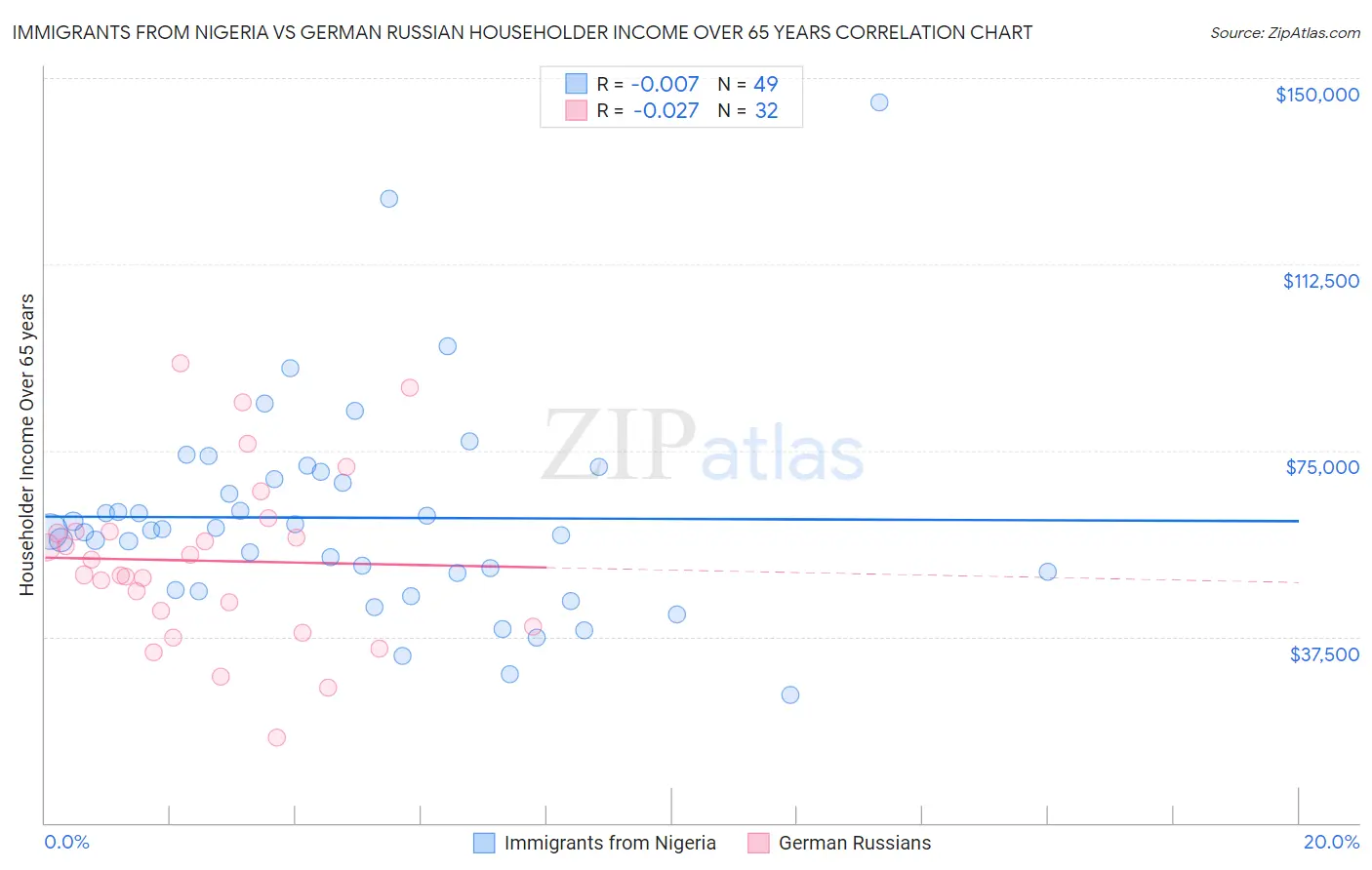 Immigrants from Nigeria vs German Russian Householder Income Over 65 years