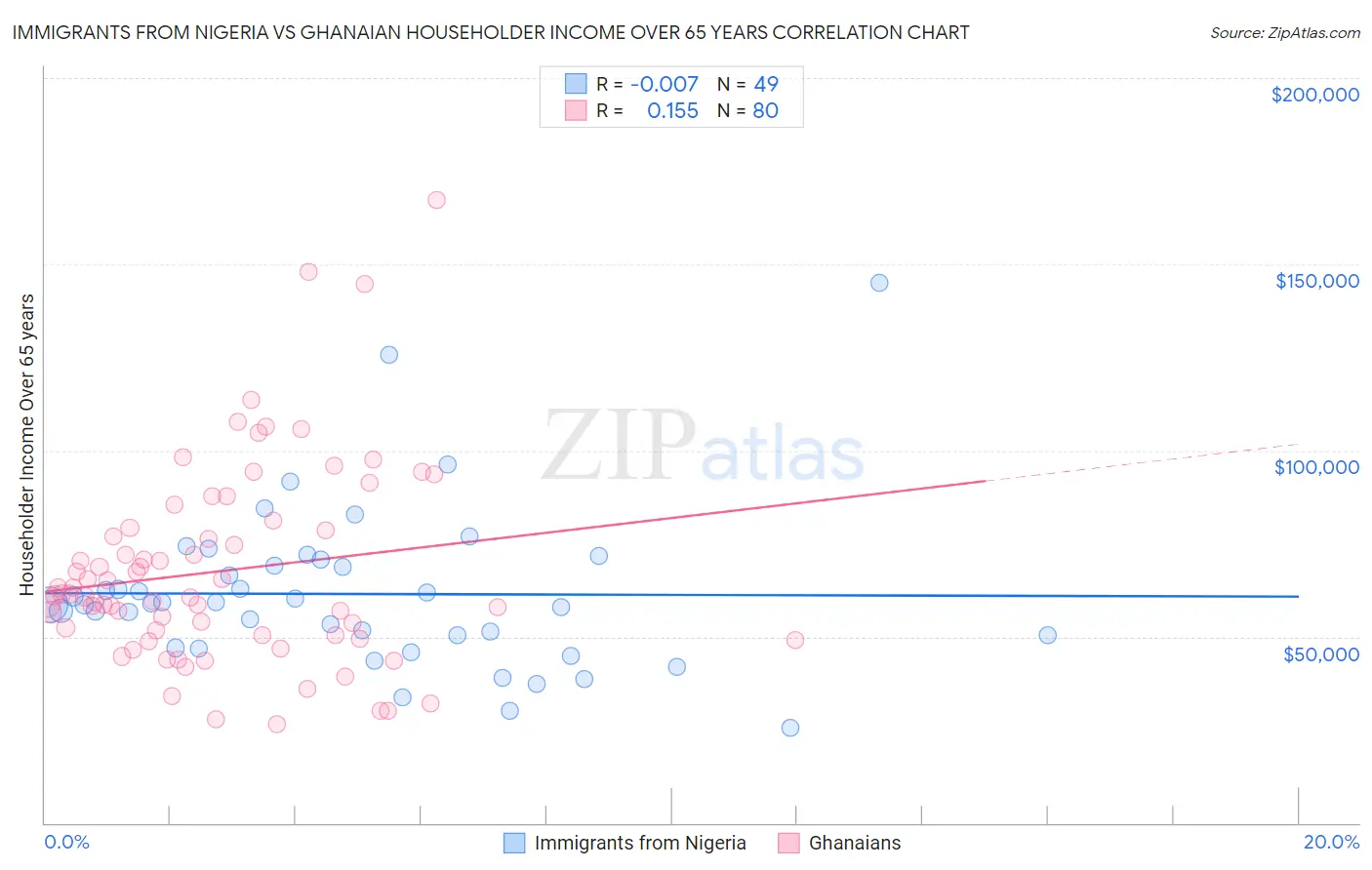 Immigrants from Nigeria vs Ghanaian Householder Income Over 65 years