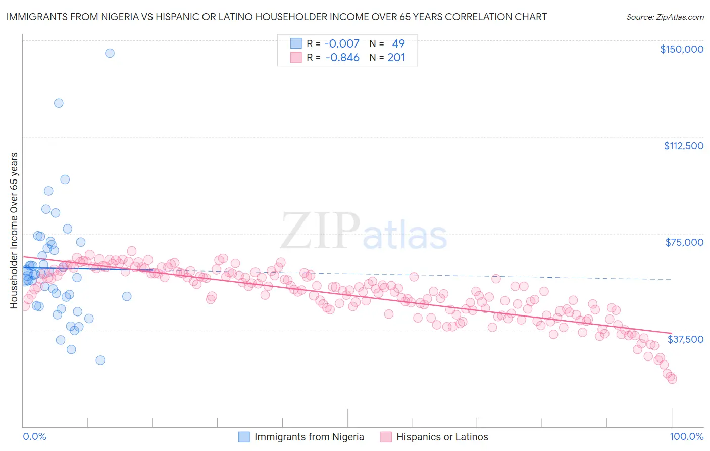 Immigrants from Nigeria vs Hispanic or Latino Householder Income Over 65 years