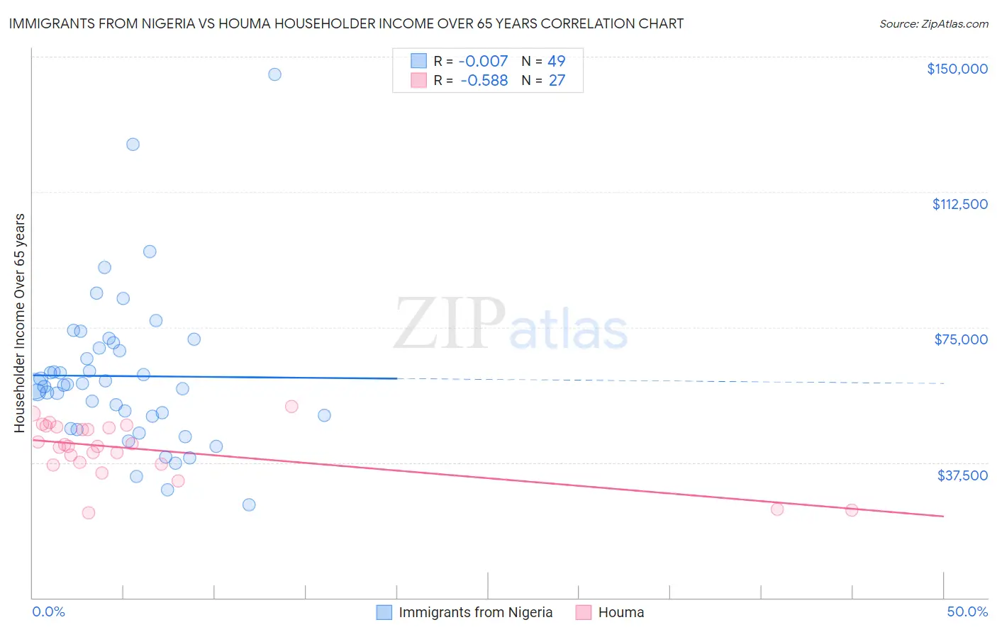 Immigrants from Nigeria vs Houma Householder Income Over 65 years