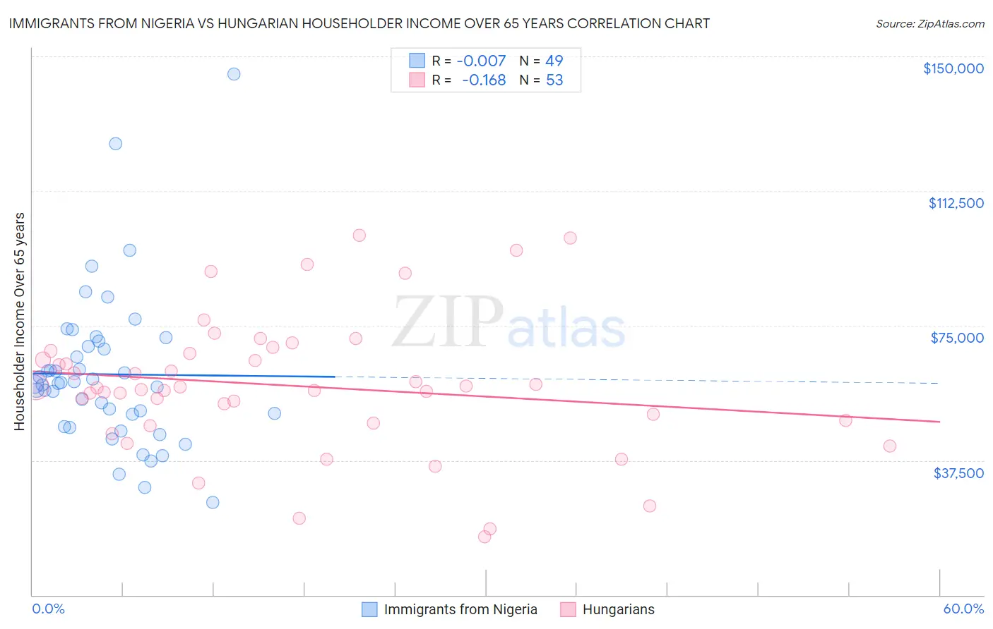 Immigrants from Nigeria vs Hungarian Householder Income Over 65 years