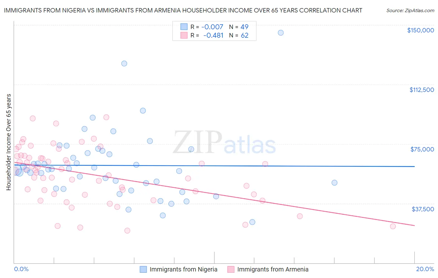 Immigrants from Nigeria vs Immigrants from Armenia Householder Income Over 65 years