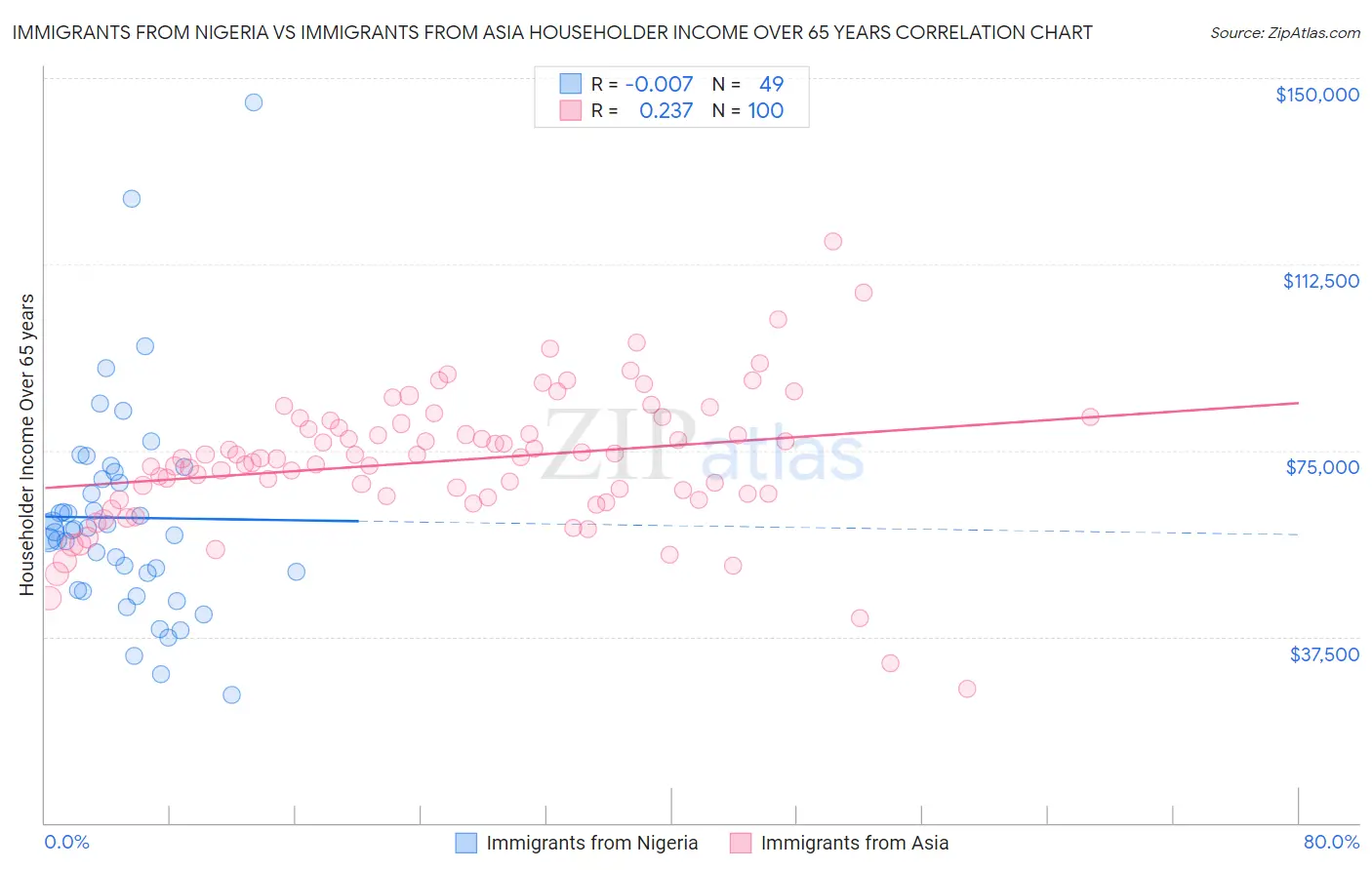 Immigrants from Nigeria vs Immigrants from Asia Householder Income Over 65 years