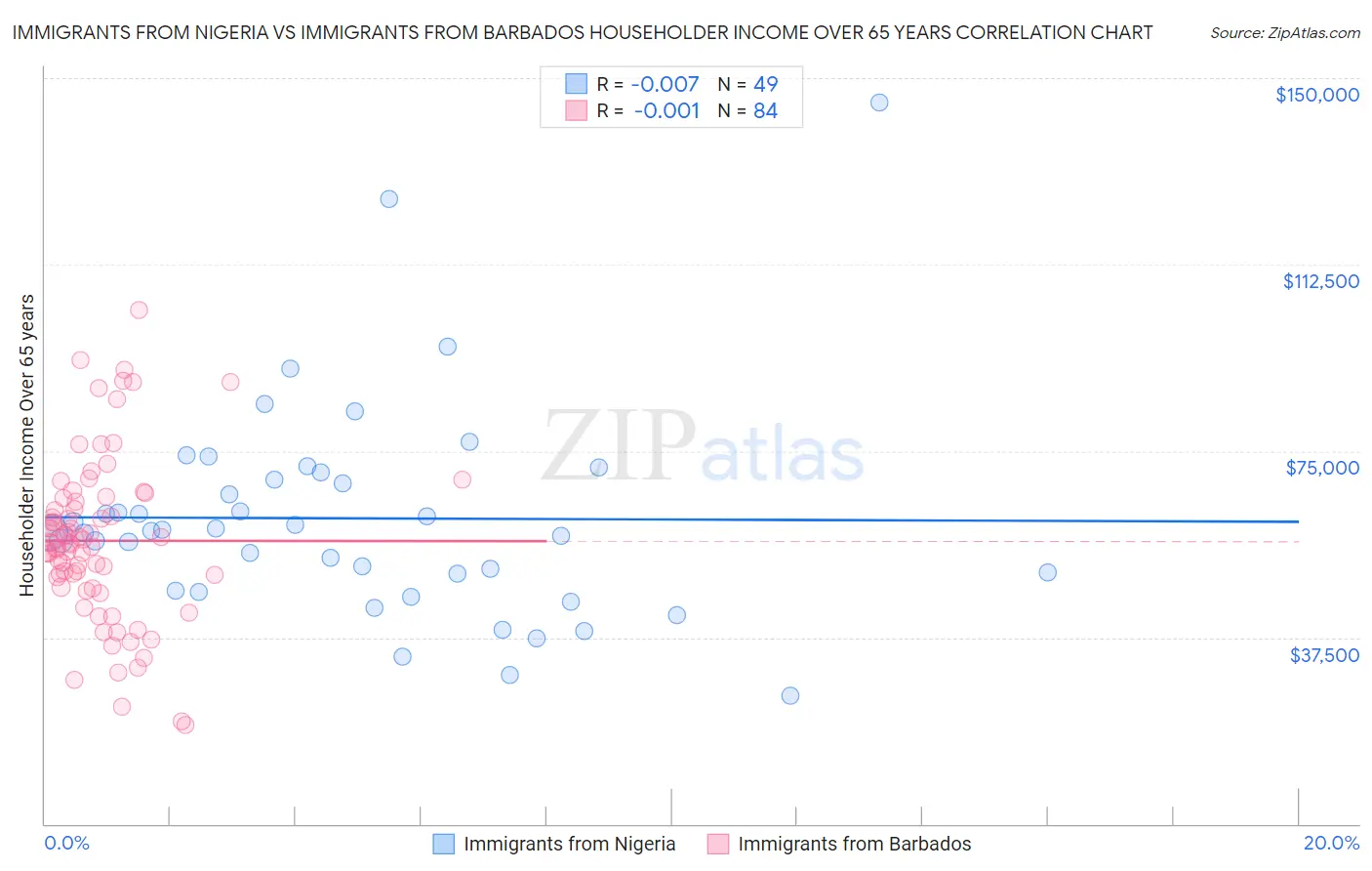 Immigrants from Nigeria vs Immigrants from Barbados Householder Income Over 65 years