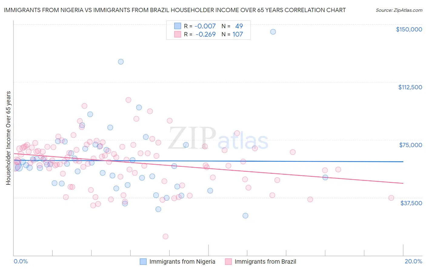 Immigrants from Nigeria vs Immigrants from Brazil Householder Income Over 65 years