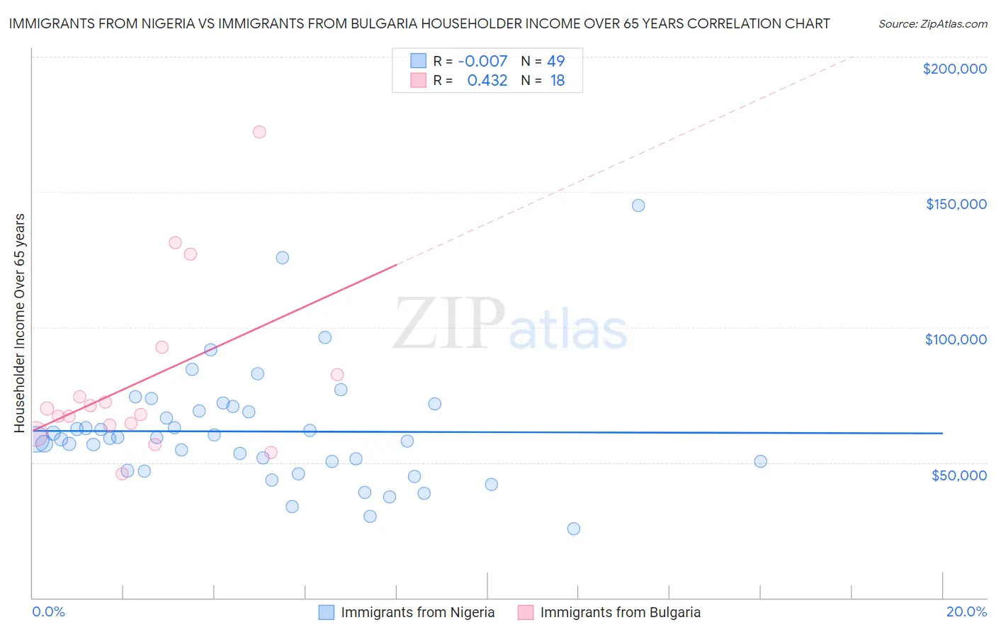 Immigrants from Nigeria vs Immigrants from Bulgaria Householder Income Over 65 years