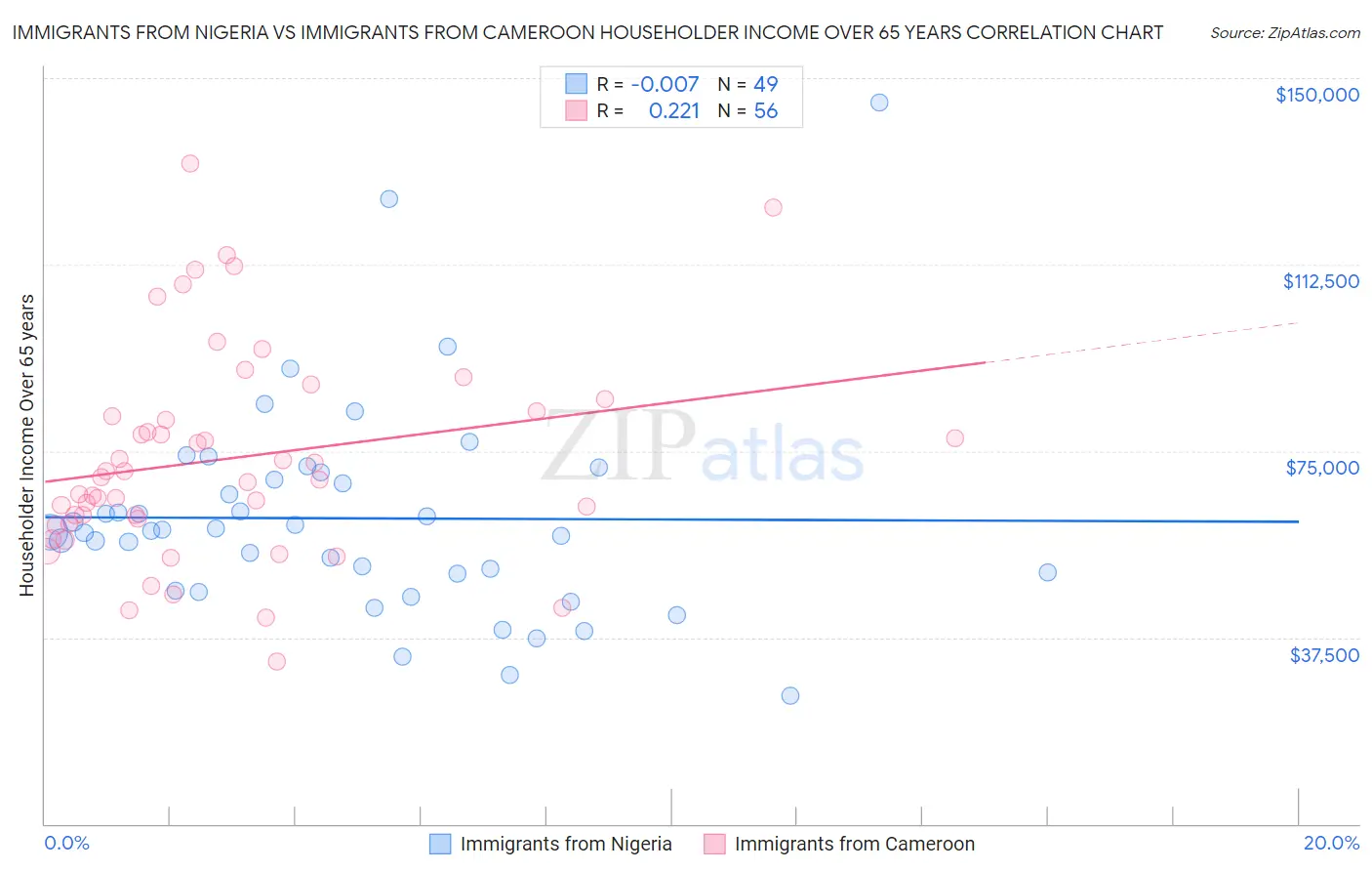 Immigrants from Nigeria vs Immigrants from Cameroon Householder Income Over 65 years