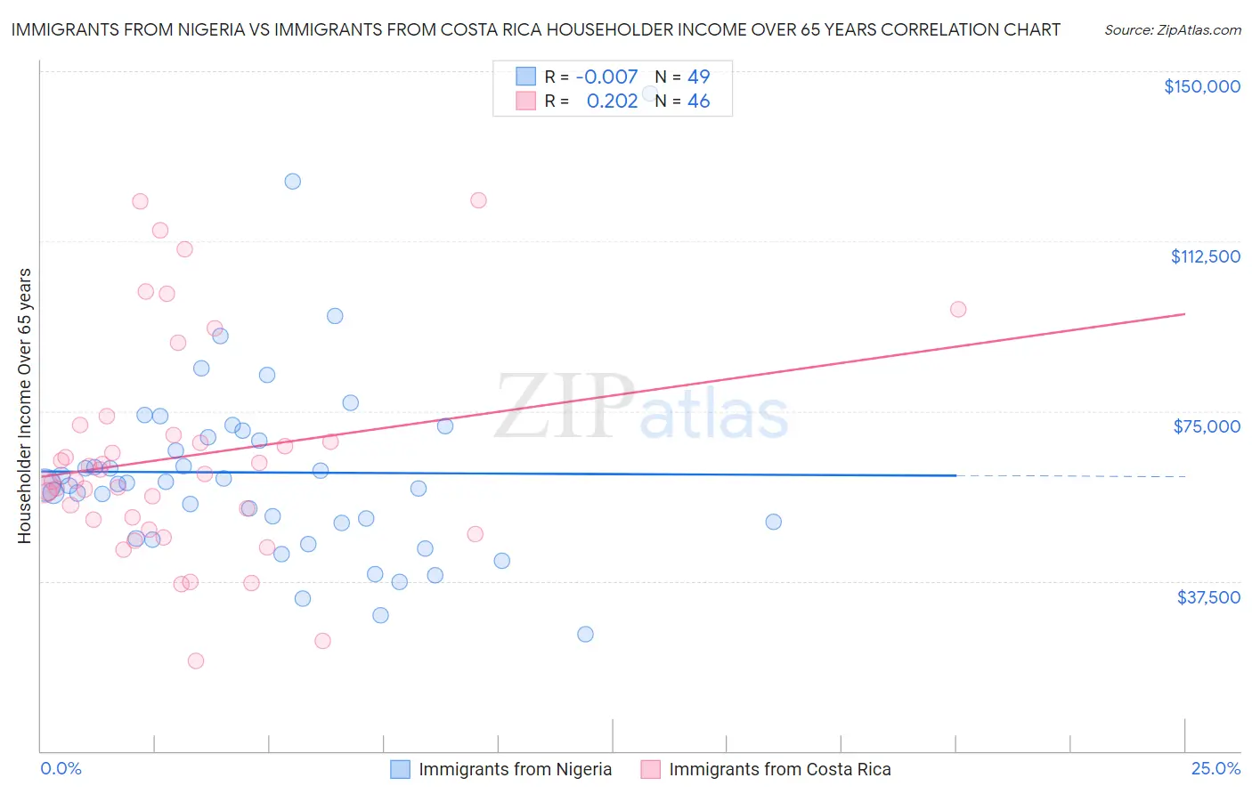 Immigrants from Nigeria vs Immigrants from Costa Rica Householder Income Over 65 years
