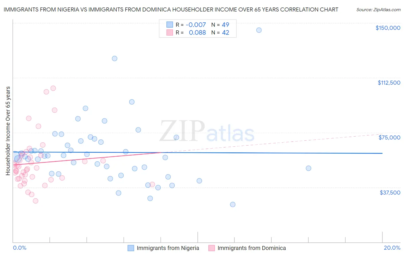 Immigrants from Nigeria vs Immigrants from Dominica Householder Income Over 65 years