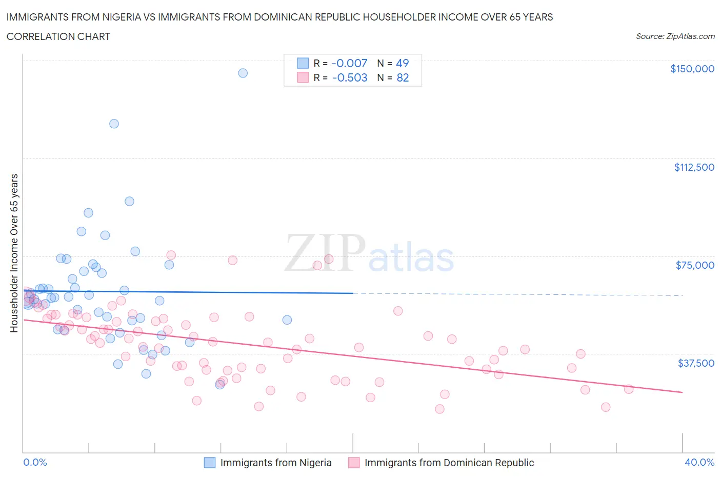 Immigrants from Nigeria vs Immigrants from Dominican Republic Householder Income Over 65 years