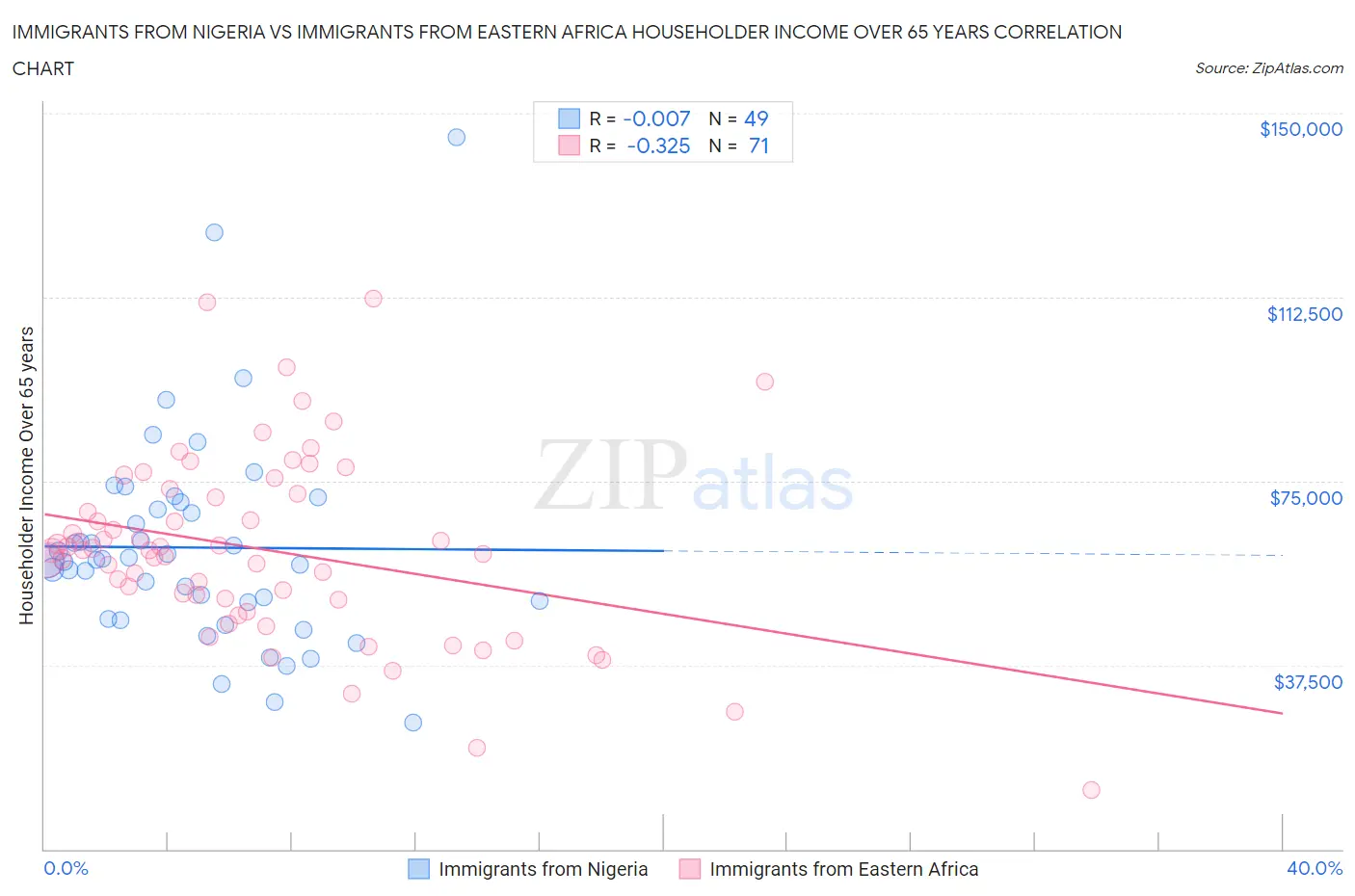 Immigrants from Nigeria vs Immigrants from Eastern Africa Householder Income Over 65 years