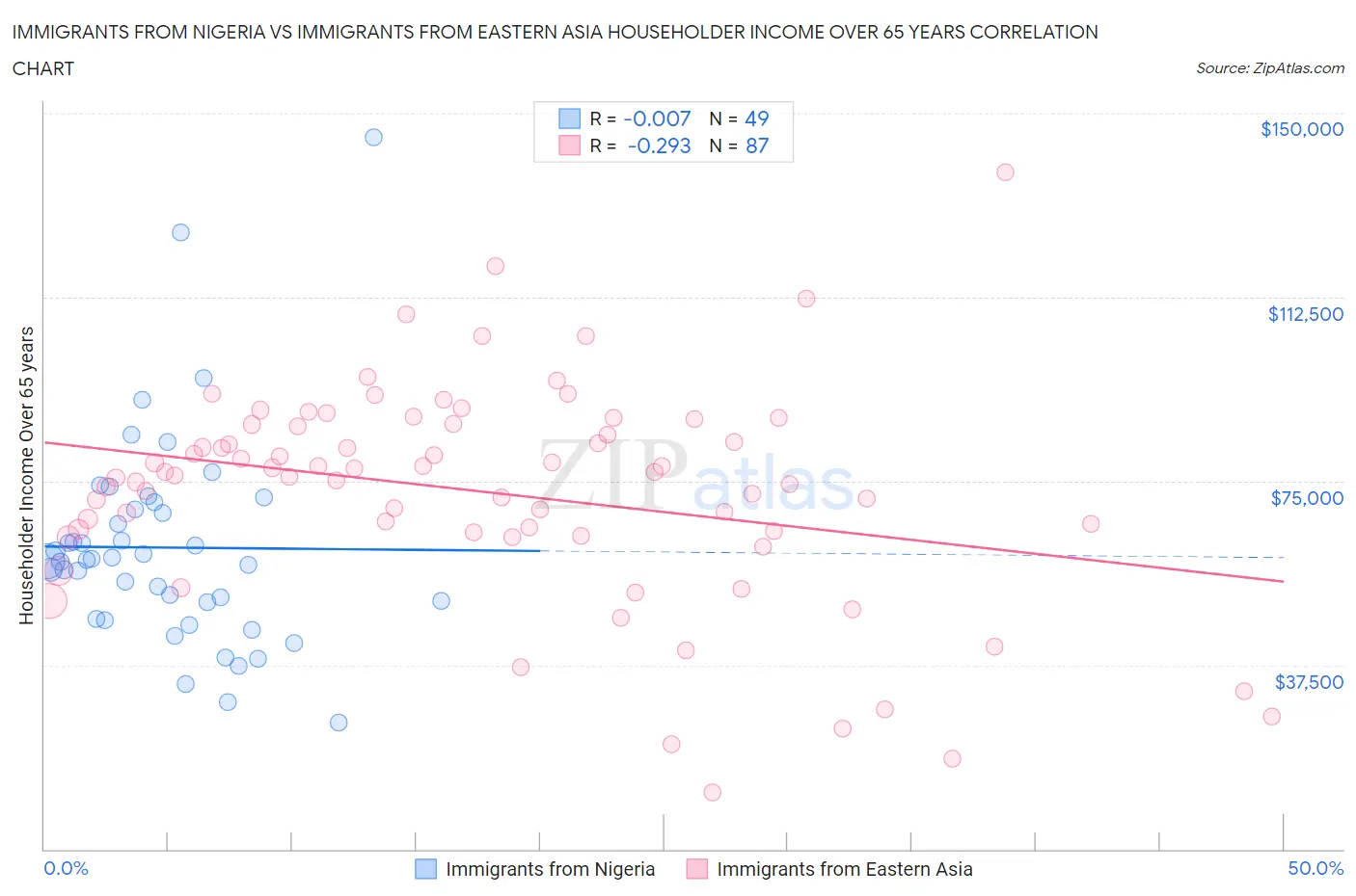 Immigrants from Nigeria vs Immigrants from Eastern Asia Householder Income Over 65 years
