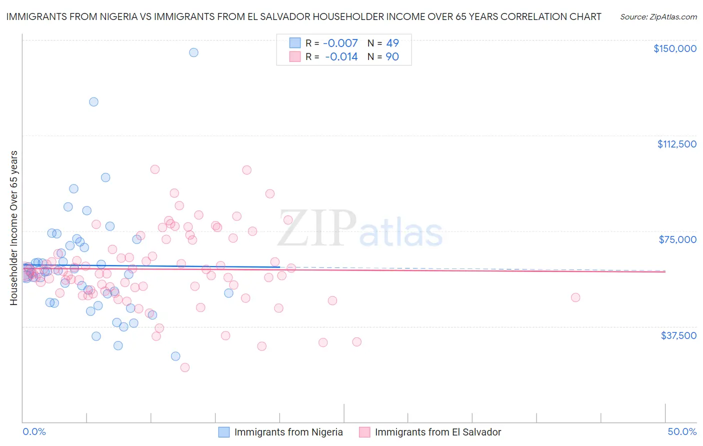 Immigrants from Nigeria vs Immigrants from El Salvador Householder Income Over 65 years