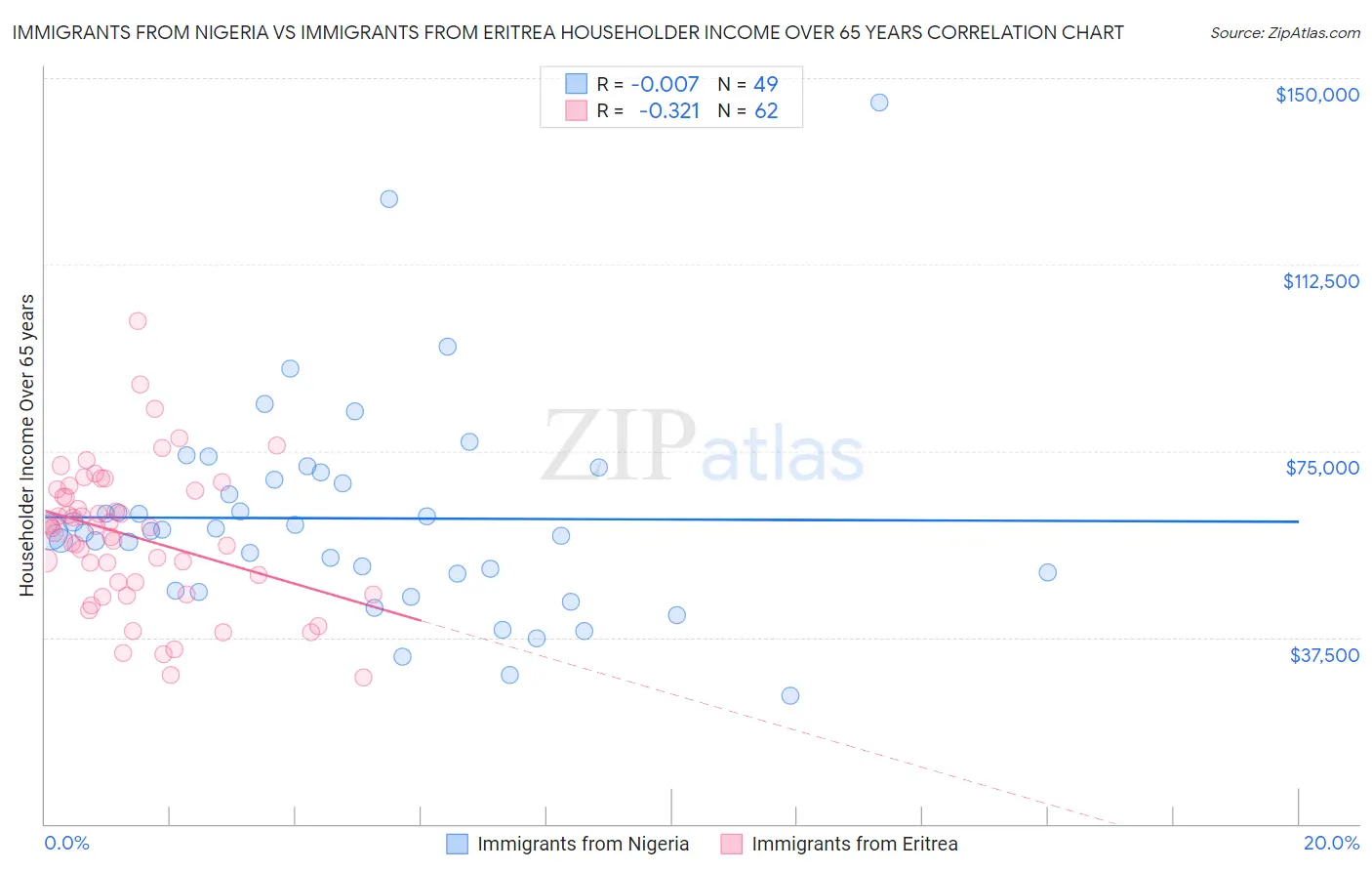 Immigrants from Nigeria vs Immigrants from Eritrea Householder Income Over 65 years