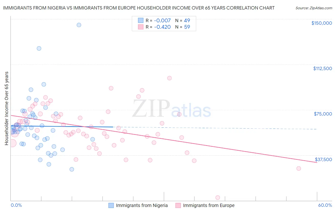 Immigrants from Nigeria vs Immigrants from Europe Householder Income Over 65 years