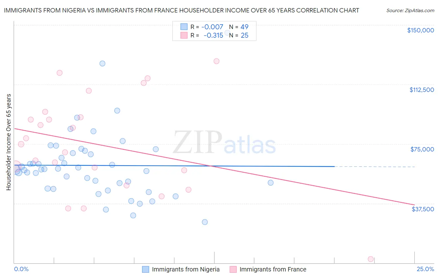 Immigrants from Nigeria vs Immigrants from France Householder Income Over 65 years