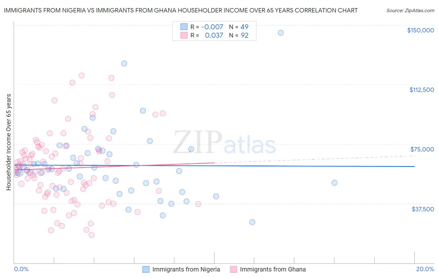 Immigrants from Nigeria vs Immigrants from Ghana Householder Income Over 65 years