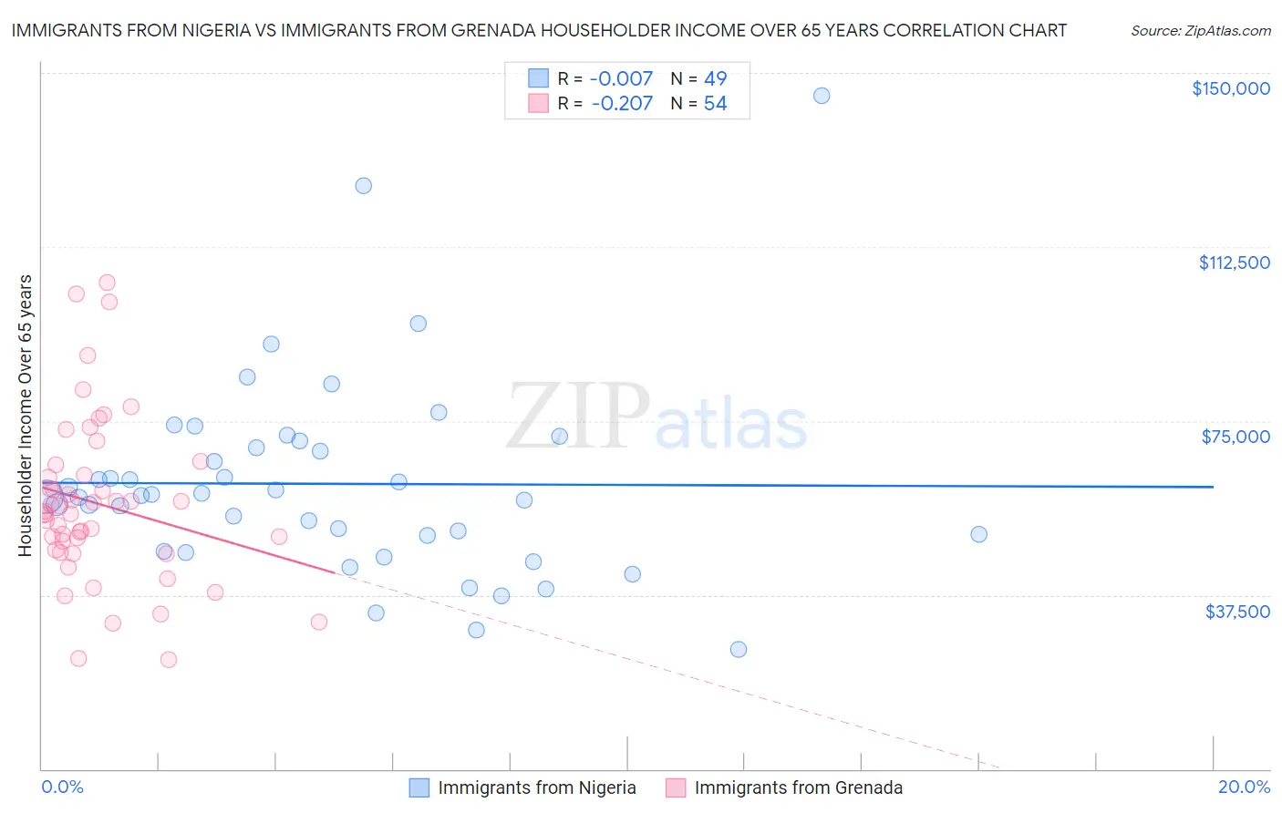 Immigrants from Nigeria vs Immigrants from Grenada Householder Income Over 65 years