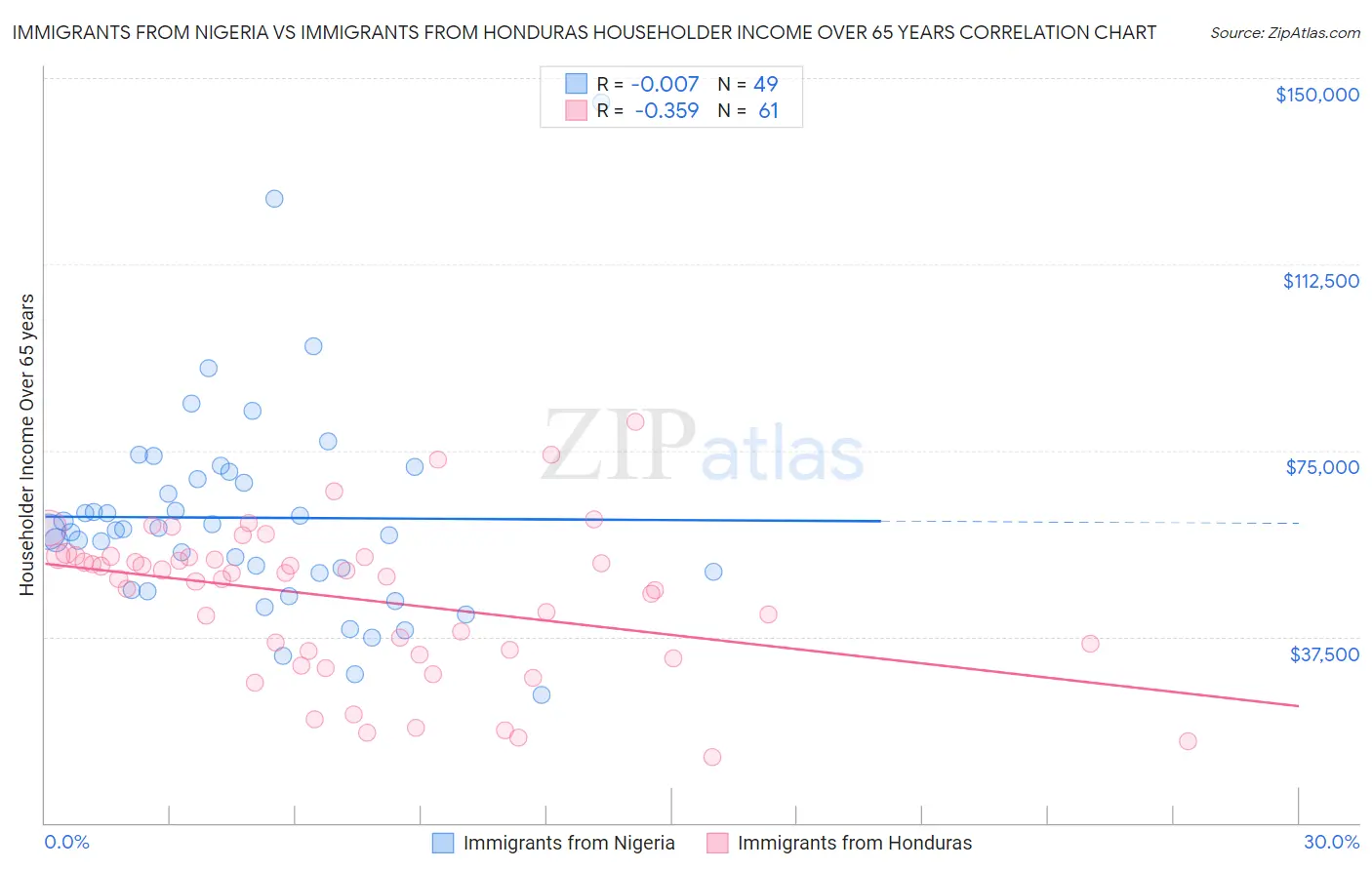 Immigrants from Nigeria vs Immigrants from Honduras Householder Income Over 65 years