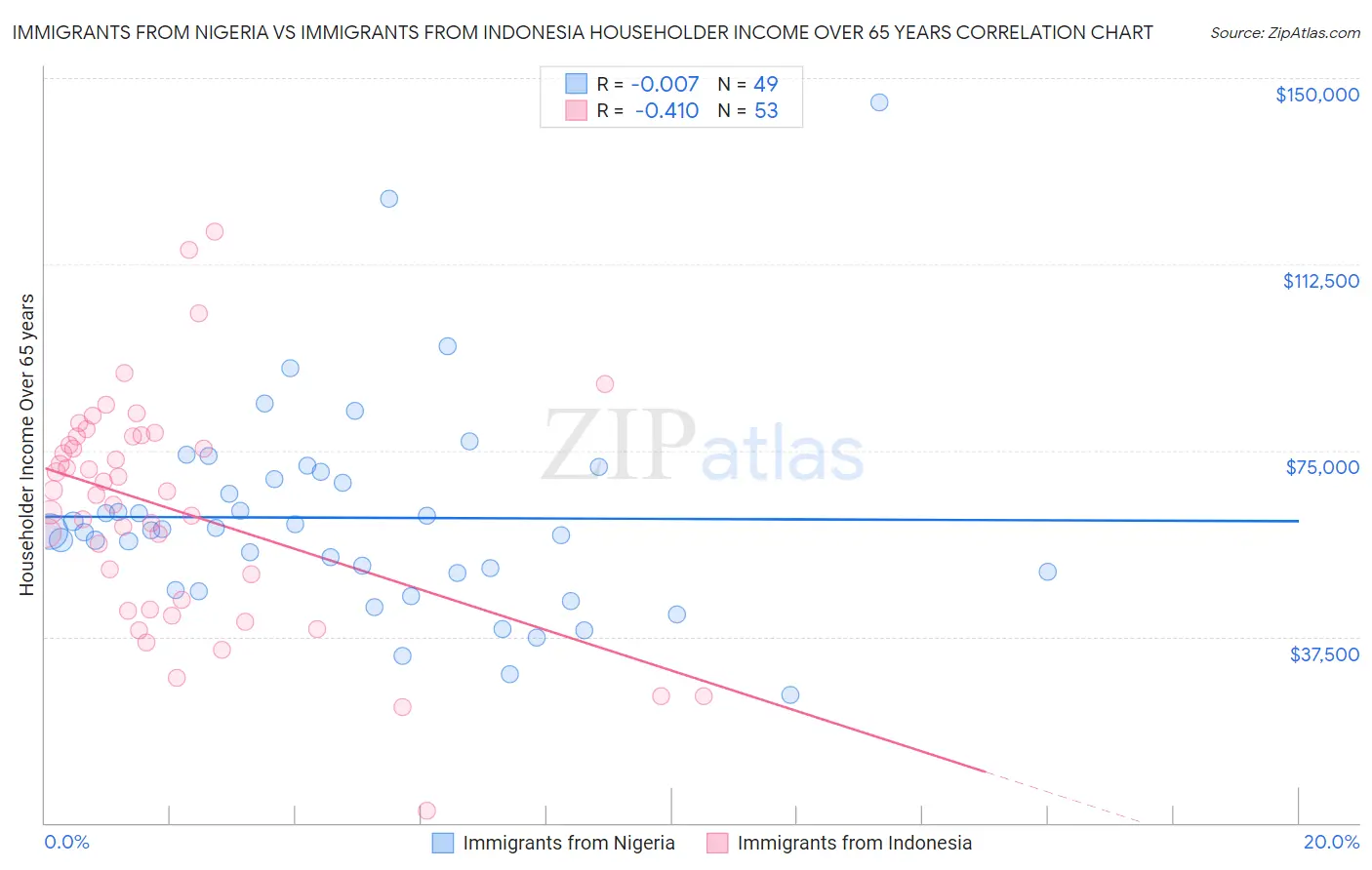Immigrants from Nigeria vs Immigrants from Indonesia Householder Income Over 65 years