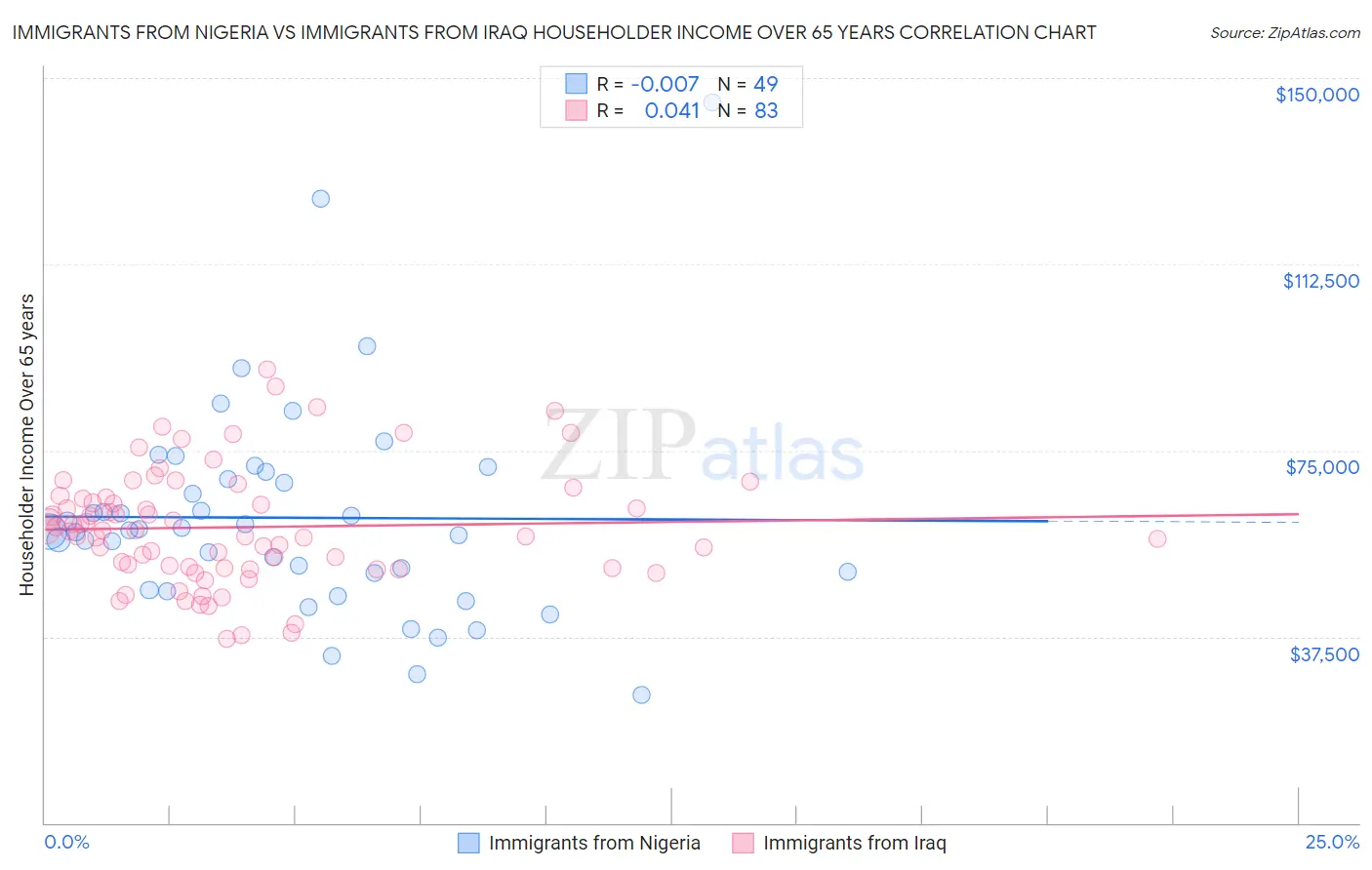 Immigrants from Nigeria vs Immigrants from Iraq Householder Income Over 65 years